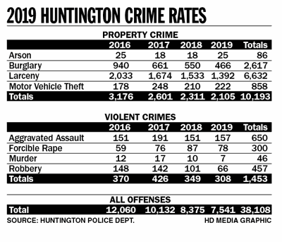 2019 Huntington crime rates