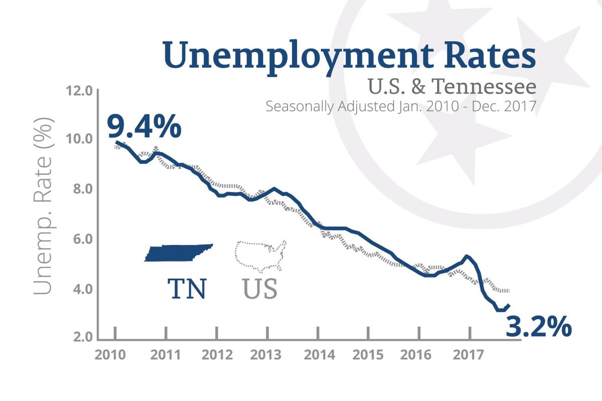 Gov Haslam Announces Tennessee On The Upswing 28 000 New Jobs