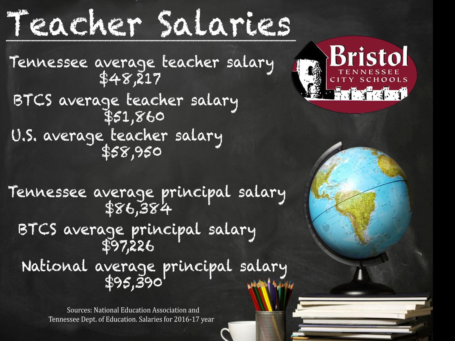 Bristol Tennessee Principals Paid Almost Double Teachers Latest