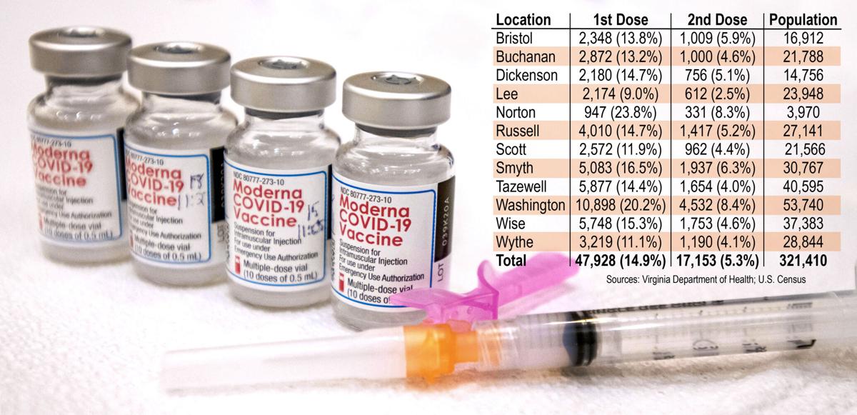 Virginia Vaccine Numbers