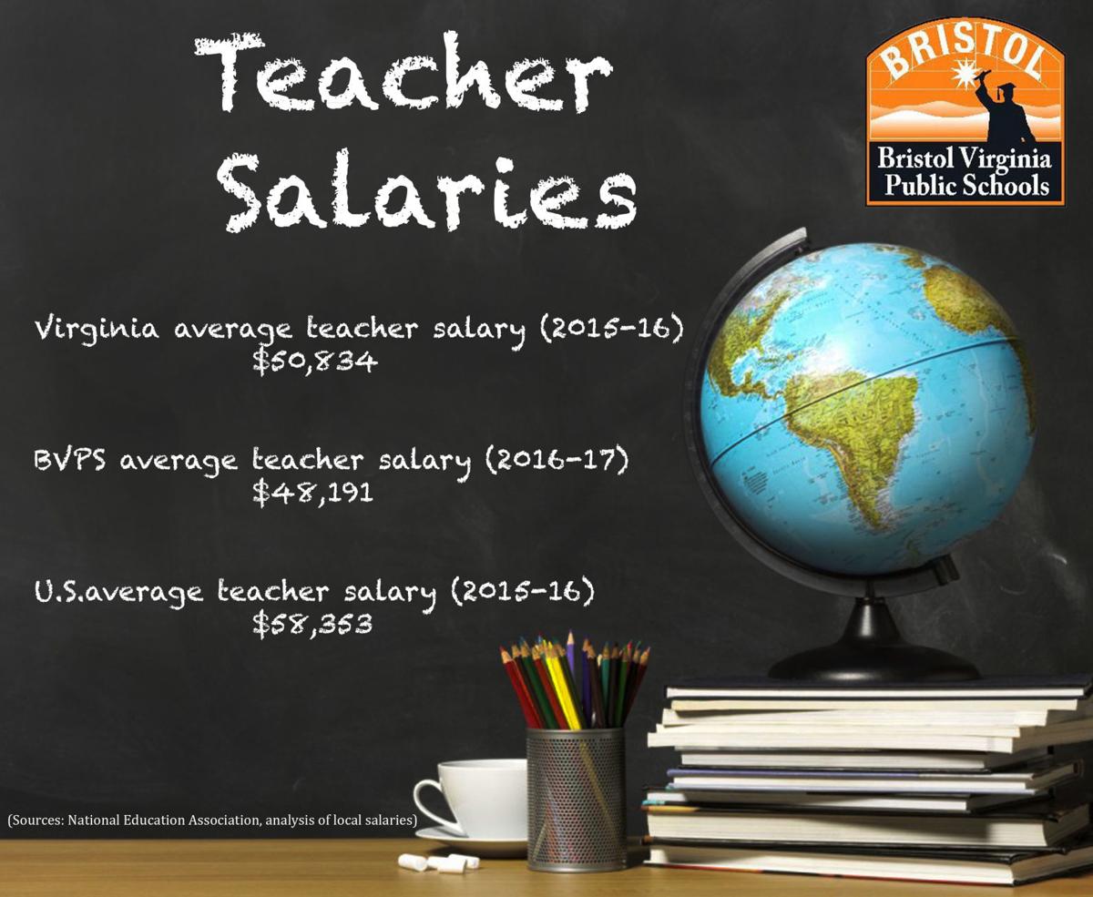 bristol-virginia-teachers-paid-less-than-state-national-averages