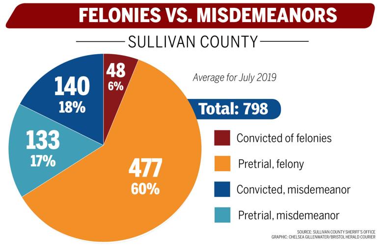 Pretrial inmates make up majority of jail populations