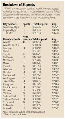 coaches totaled stipends heraldcourier profitable paid
