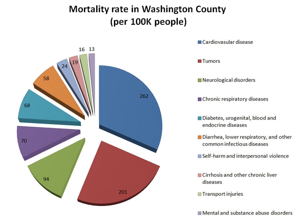 Heart disease cited as leading cause of death in Washington County