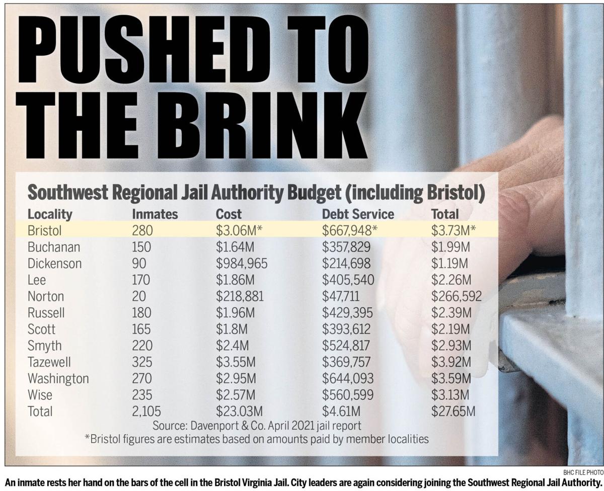SW Regional Jail Authority Budget