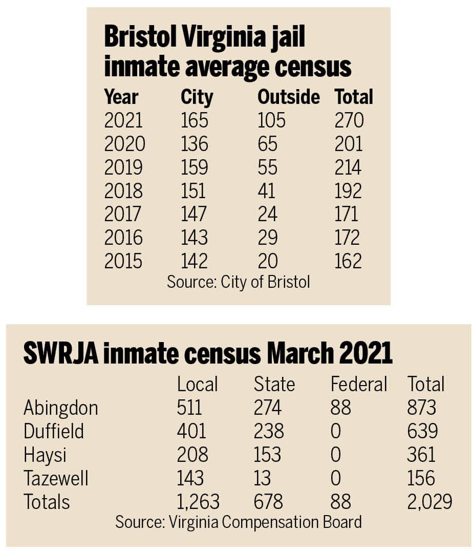 Overcrowded jail, aging facility driving Bristol, Virginia leaders