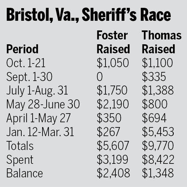 Bristol sheriff’s candidates raise more than 15K