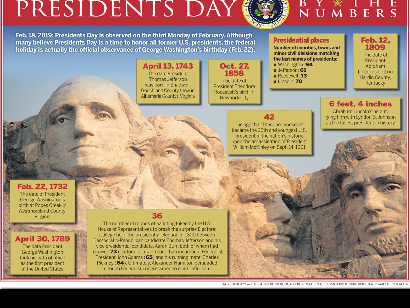 Presidents Day 2019 By The Numbers Latest Headlines Heraldcourier Com