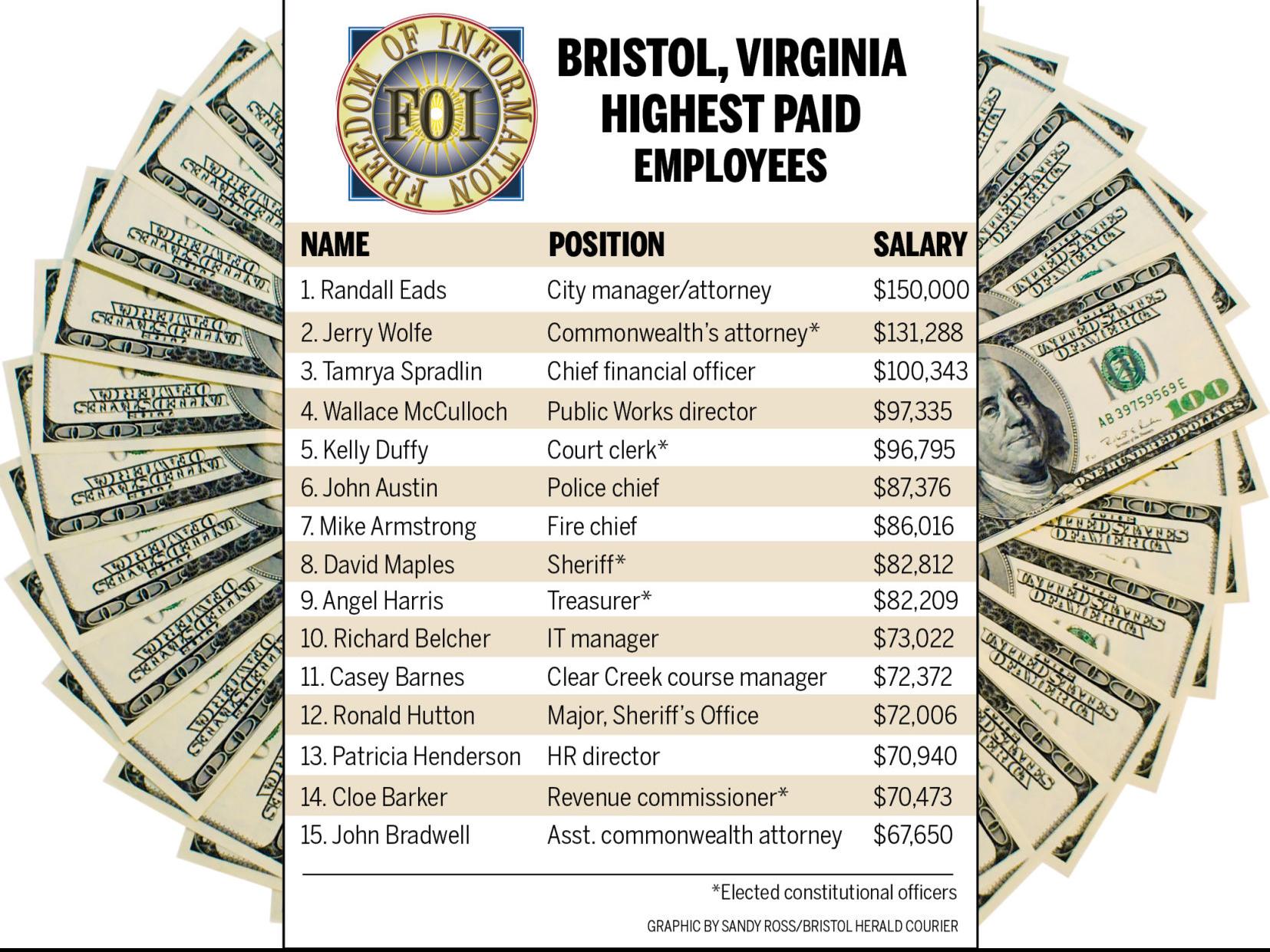 Elected Officials Represent A Third Of Bristol Va S Top Paid Employees Latest Headlines Heraldcourier Com