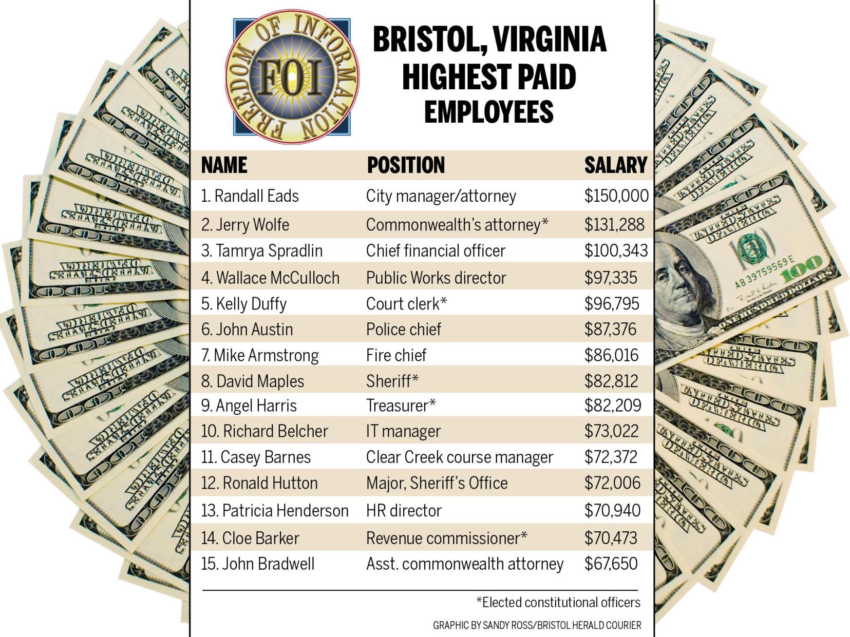 Elected Officials Represent A Third Of Bristol Va S Top Paid Employees Latest Headlines Heraldcourier Com