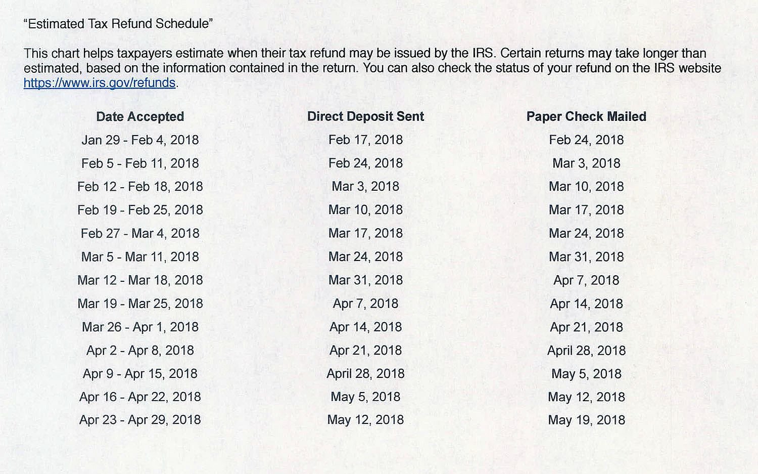 Irs Refund Recycle Chart