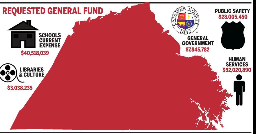Tax increase in proposed Catawba County budget