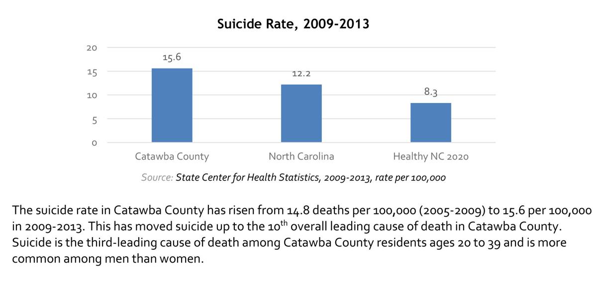 Catawba Valley organizations share measures to prevent suicide