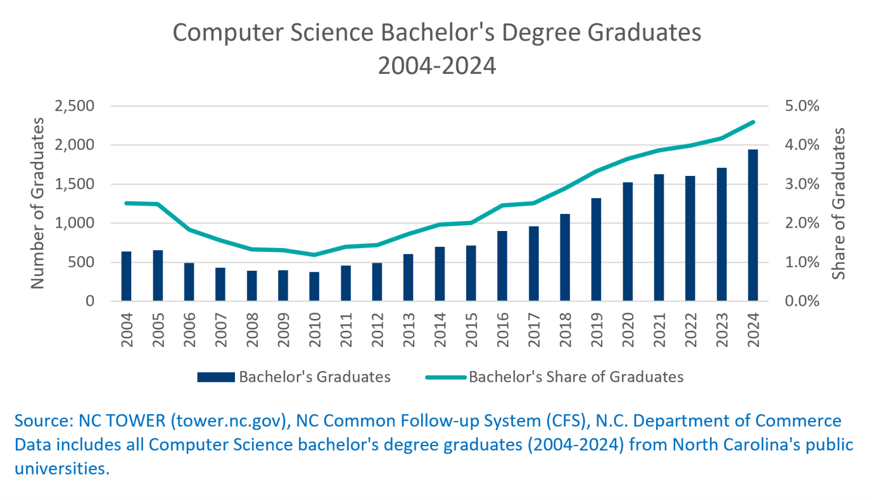 Computer Science and the Future: Two Decades of UNC Graduates and Where They Work
