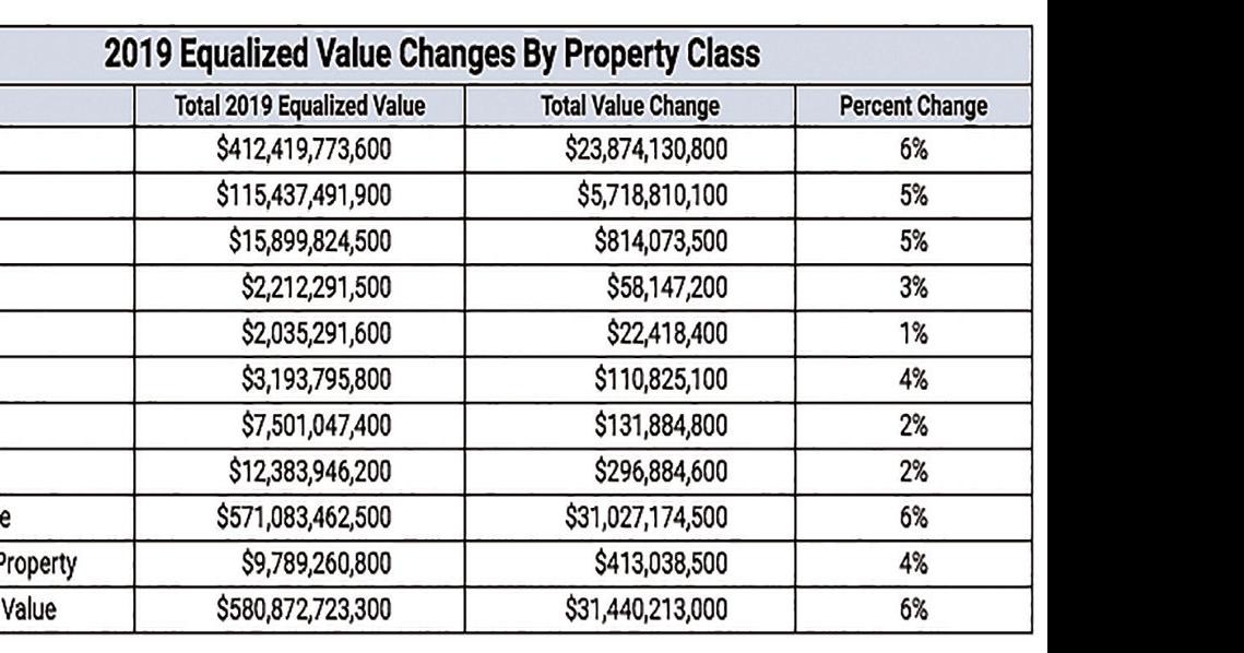 Report State equalized values increased 6 percent News