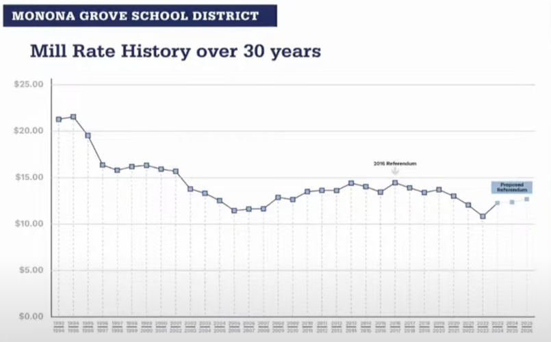 Referendum Monona Grove tax rates would rise, but from a 30year low