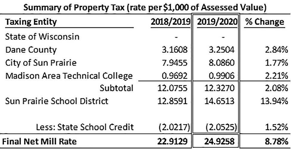 Council OK's 2020 budget, child care pilot program News