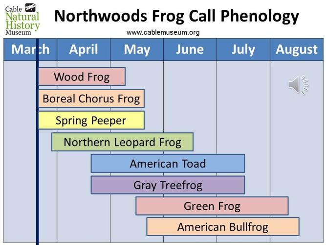 Natural Connections Facebook post and frog phenology Regional