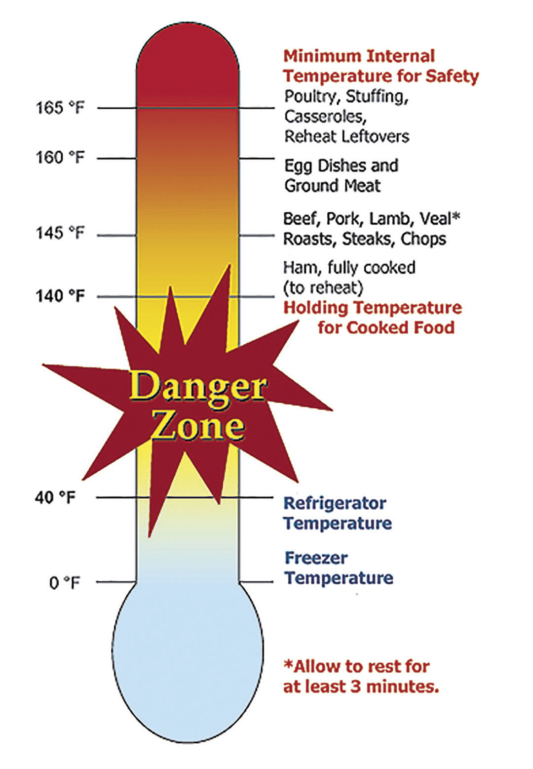 Avoid the Danger Zone