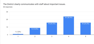 District communication survey results