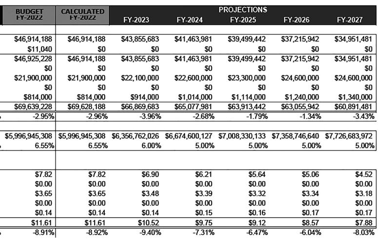 Sun Prairie Area School District Budget and 5-Year Projections