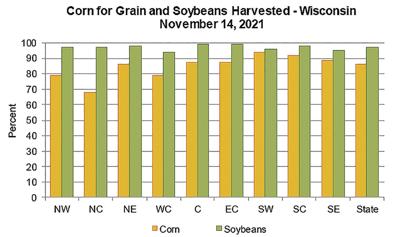 Corn and Soybean Harvested -- Region vs. Statewide