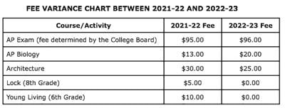 2022-23 SPASD student fee changes