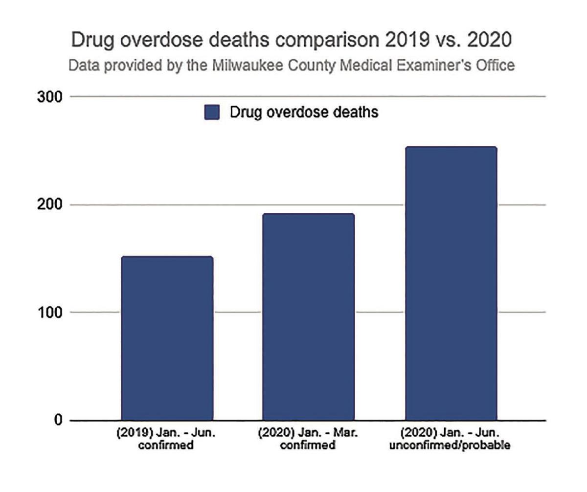 Milwaukee County On Pace To Top Overdose Record Again In 2020 News Hngnews Com