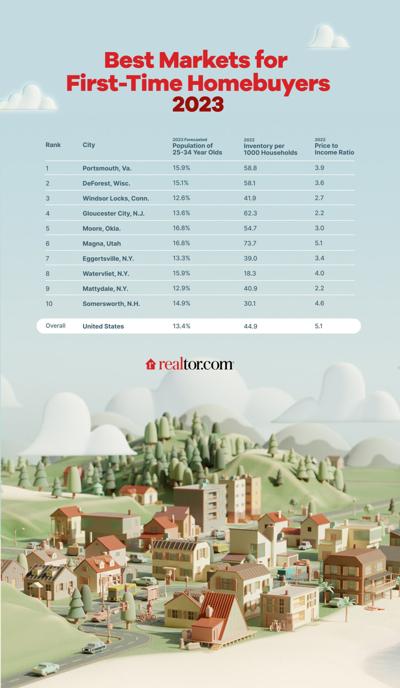Realtor 10 Best Markets 2023