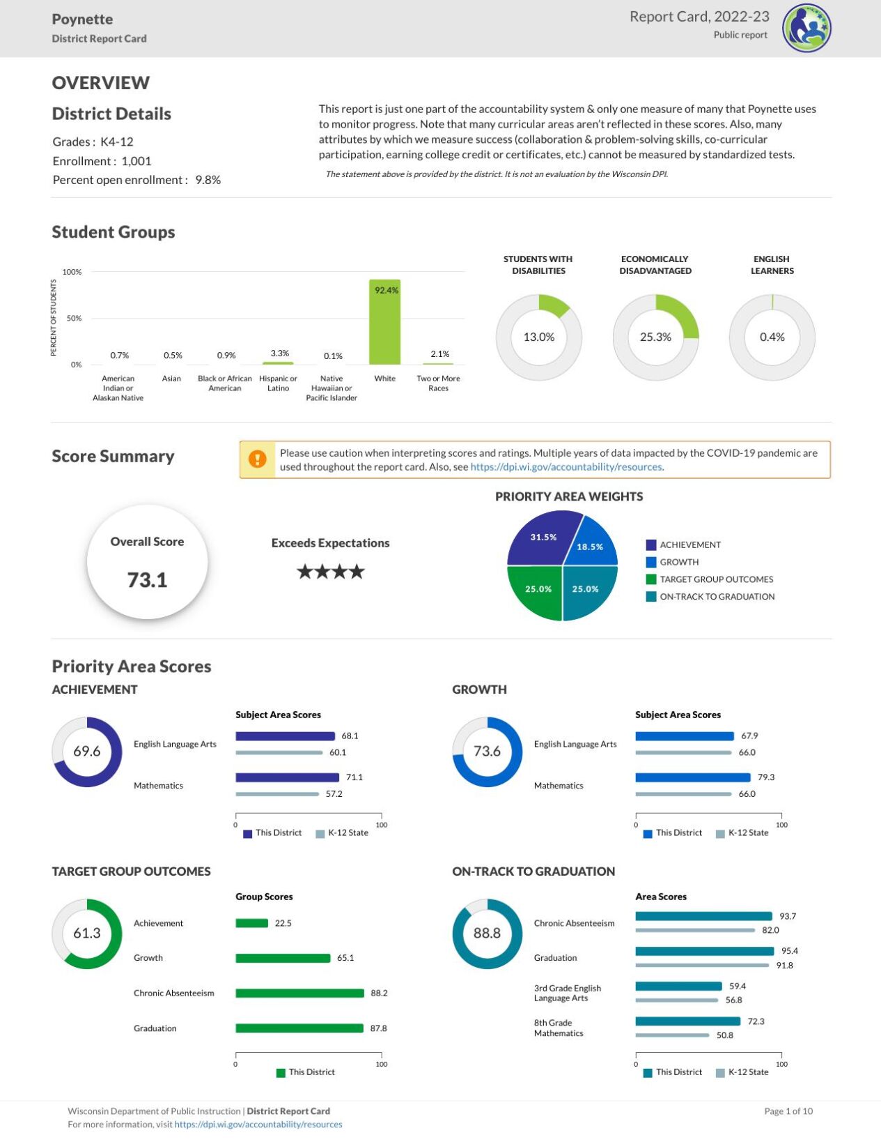 School District 2023 DPR Report Card