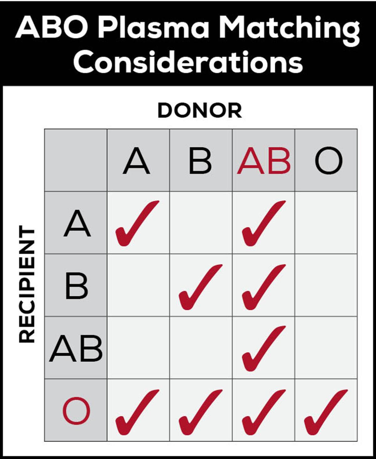 COVIDpositive plasma donors needed across Treasure Coast News
