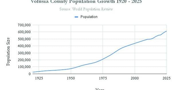 As Volusia grows, its 2026 real estate market adjusts