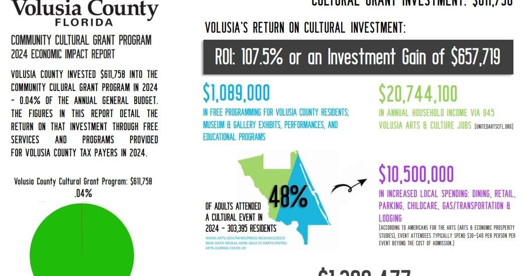 Volusia County Council to reconsider Arts and Culture Grants