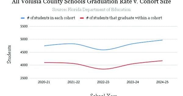 Volusia’s high school graduation rate hits record levels