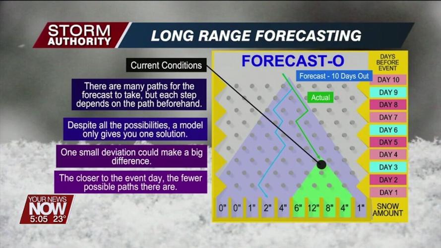 Be wary of sharing long-range snowfall forecasts on social media