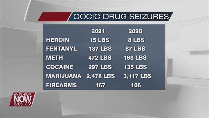 Ohio Organized Crime Investigations Commission seized $42 million in illegal drugs in 2021