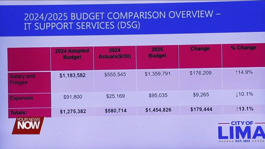 Lima City Council starts 3-day budget hearings for fiscal year 2025