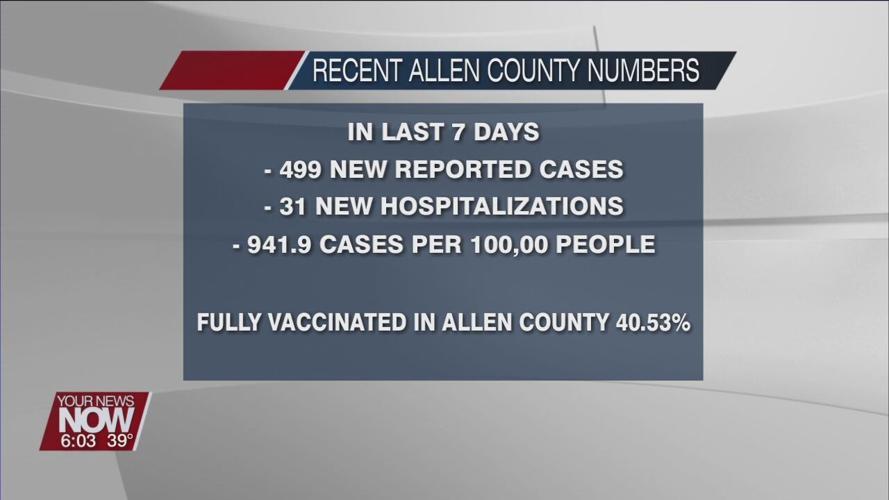 COVID-19 cases continue to climb in Allen County