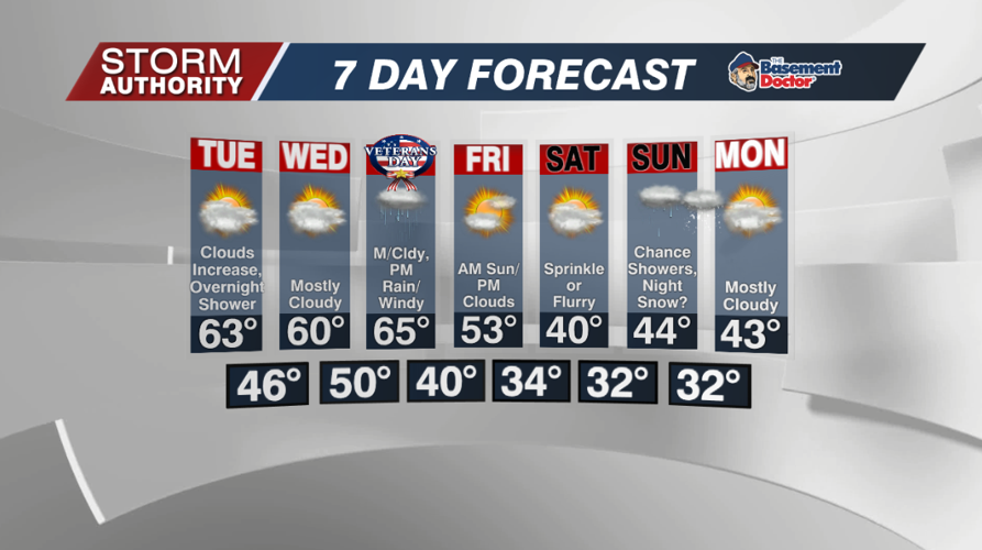 7 Day Forecast
