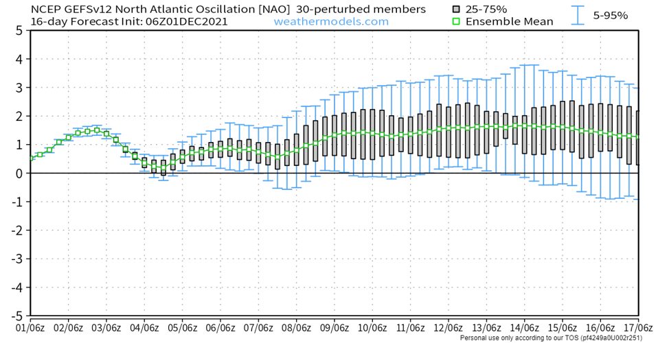 NAO Forecast