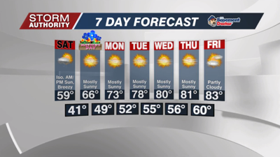 7 Day Forecast