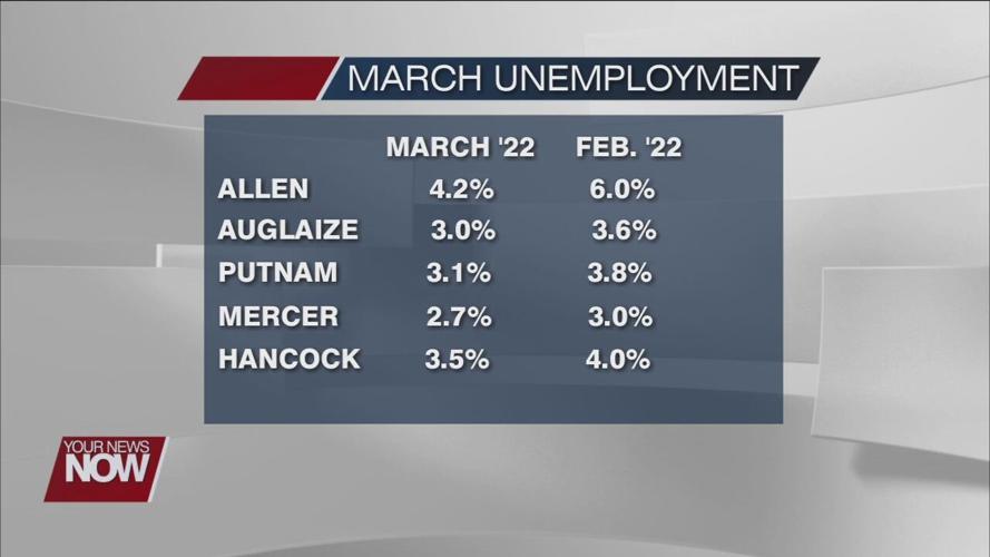 March unemployment numbers drop for West Central Ohio