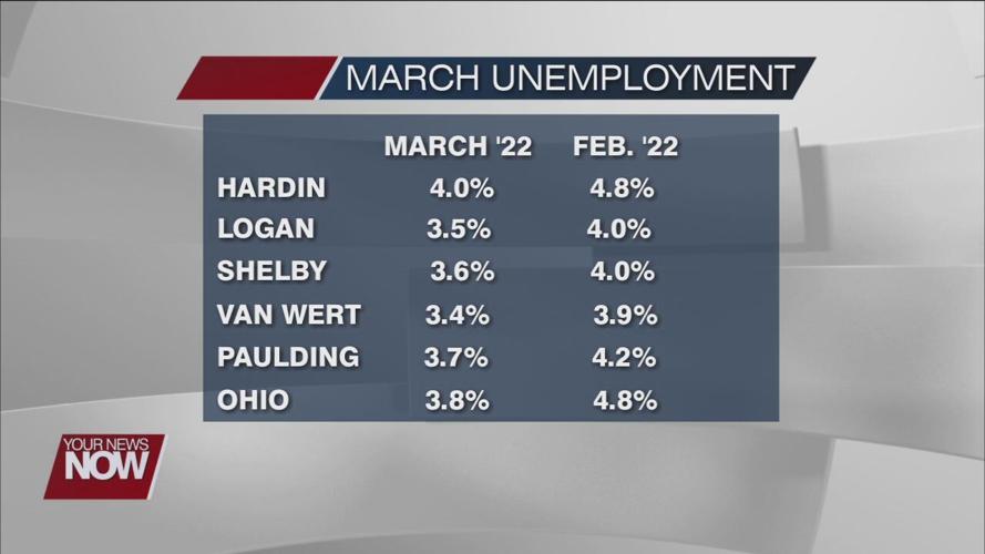 March unemployment numbers drop for West Central Ohio