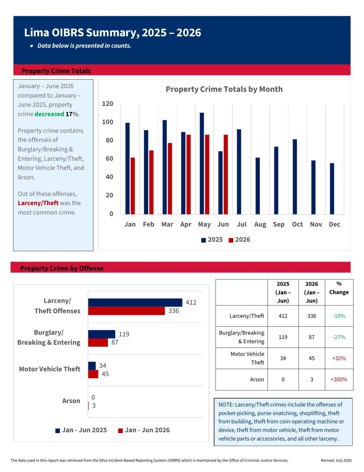 Lima Crime Numbers 2