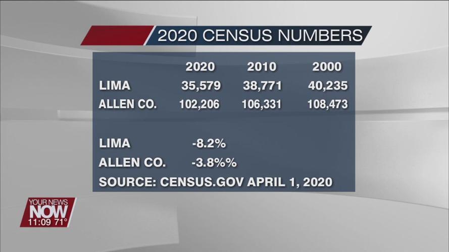 2020 Census has declining population in Lima-Allen County but officials are optimistic area can rebound