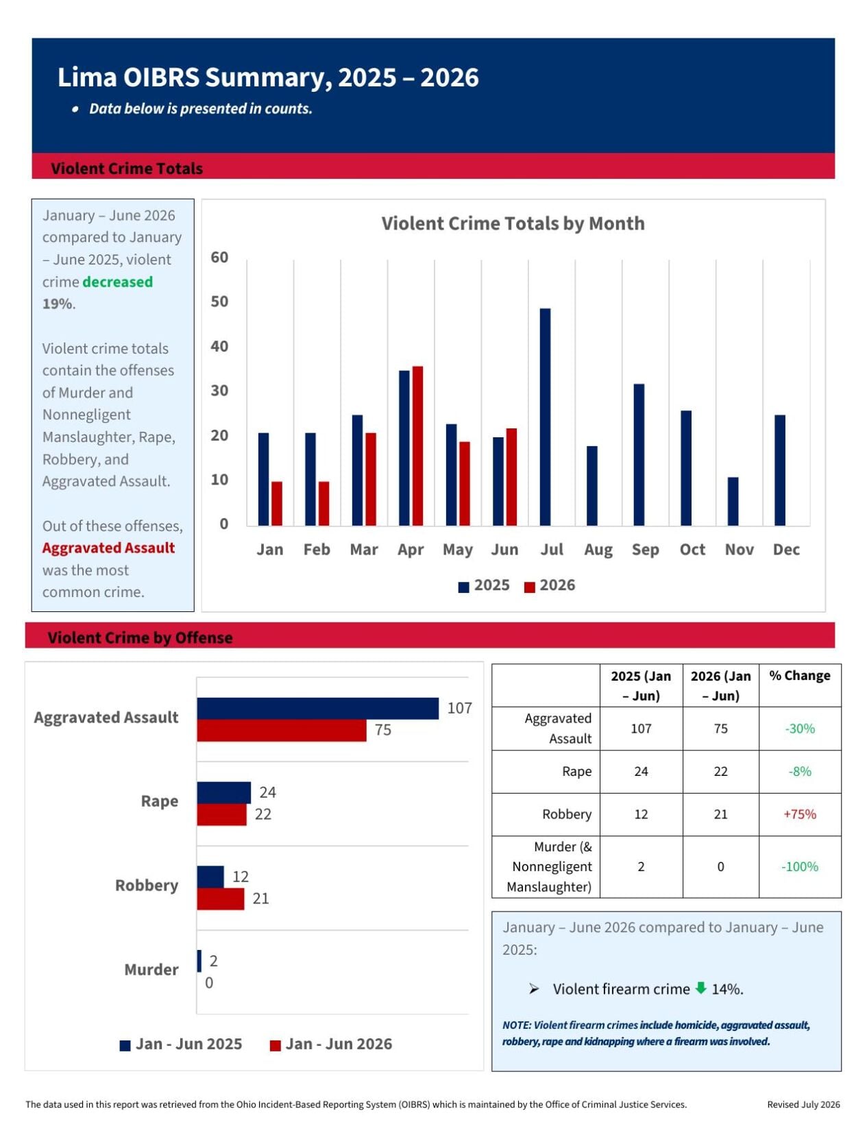 Lima Crime Numbers 3