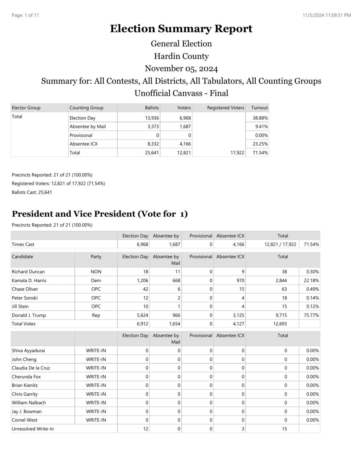 Hardin County Unofficial Results