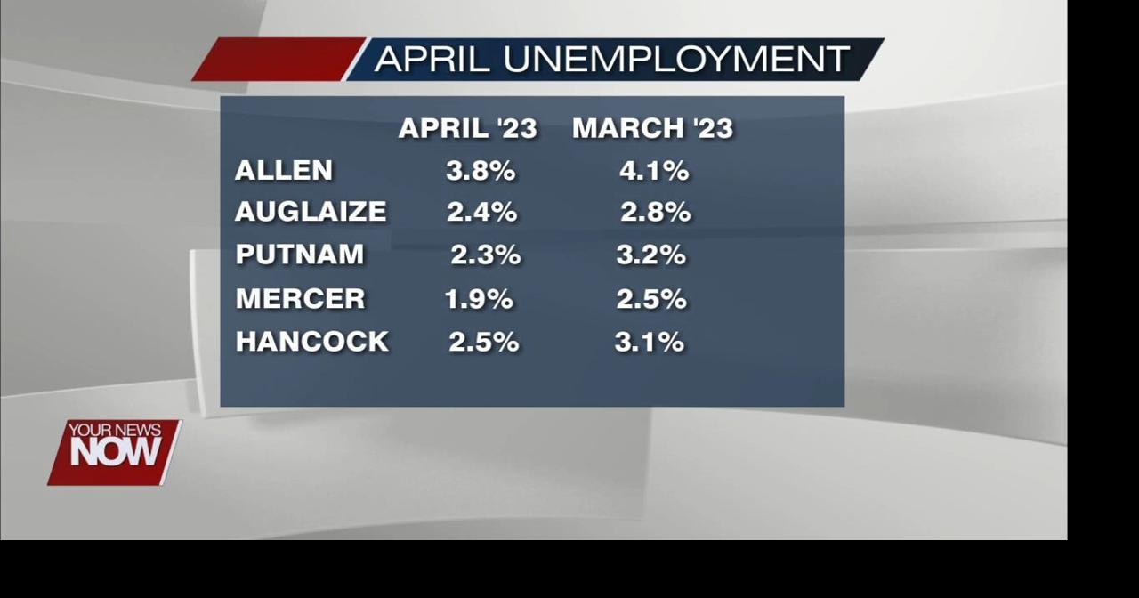 Unemployment numbers dip in our area for the month of April