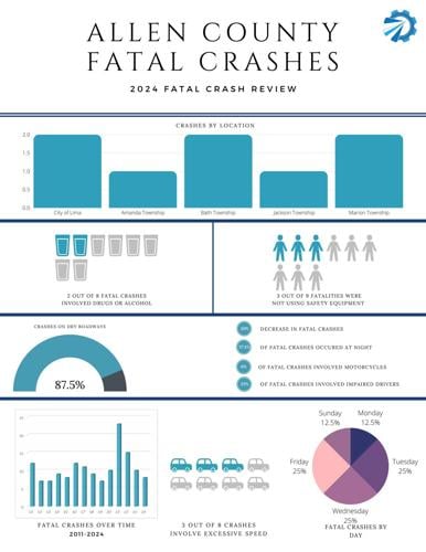 2024 Fatal Crash Data for Allen County
