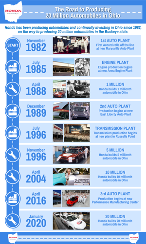 The Road to Producing 20 Million Automobiles in Ohio